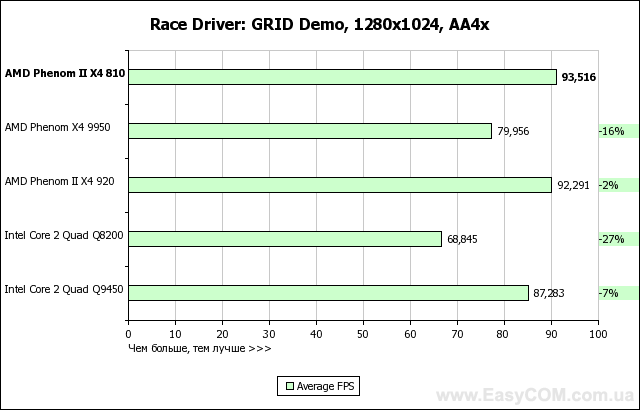 Обзор процессора AMD Phenom II X4 810 для Socket AM3